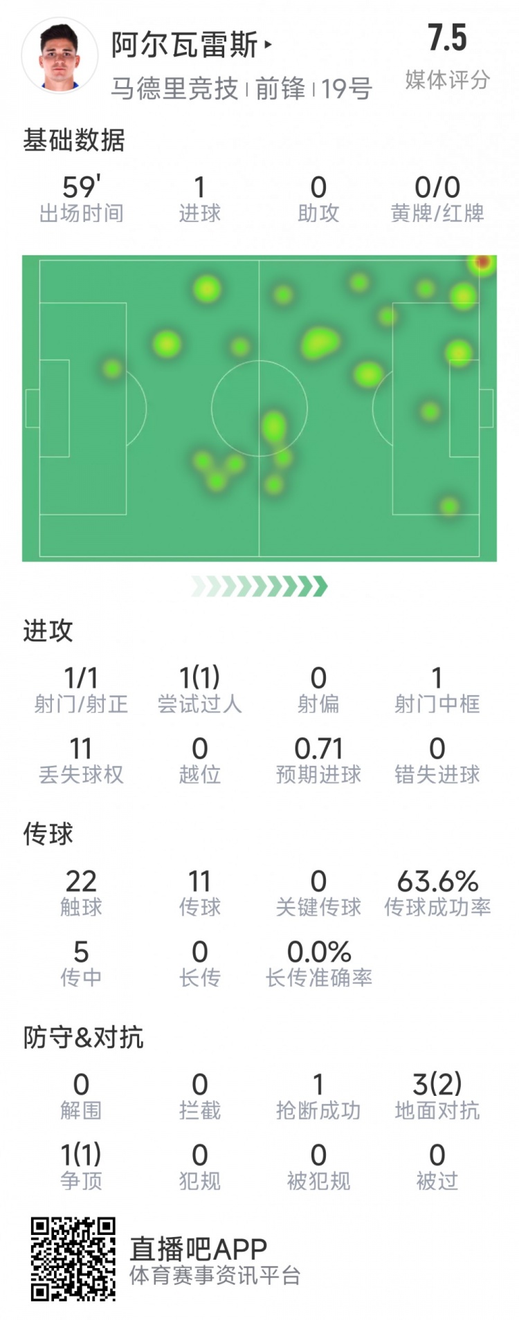  阿爾瓦雷斯本場(chǎng)數(shù)據(jù)：1次射門即破門，4次對(duì)抗3次成功，1次搶斷