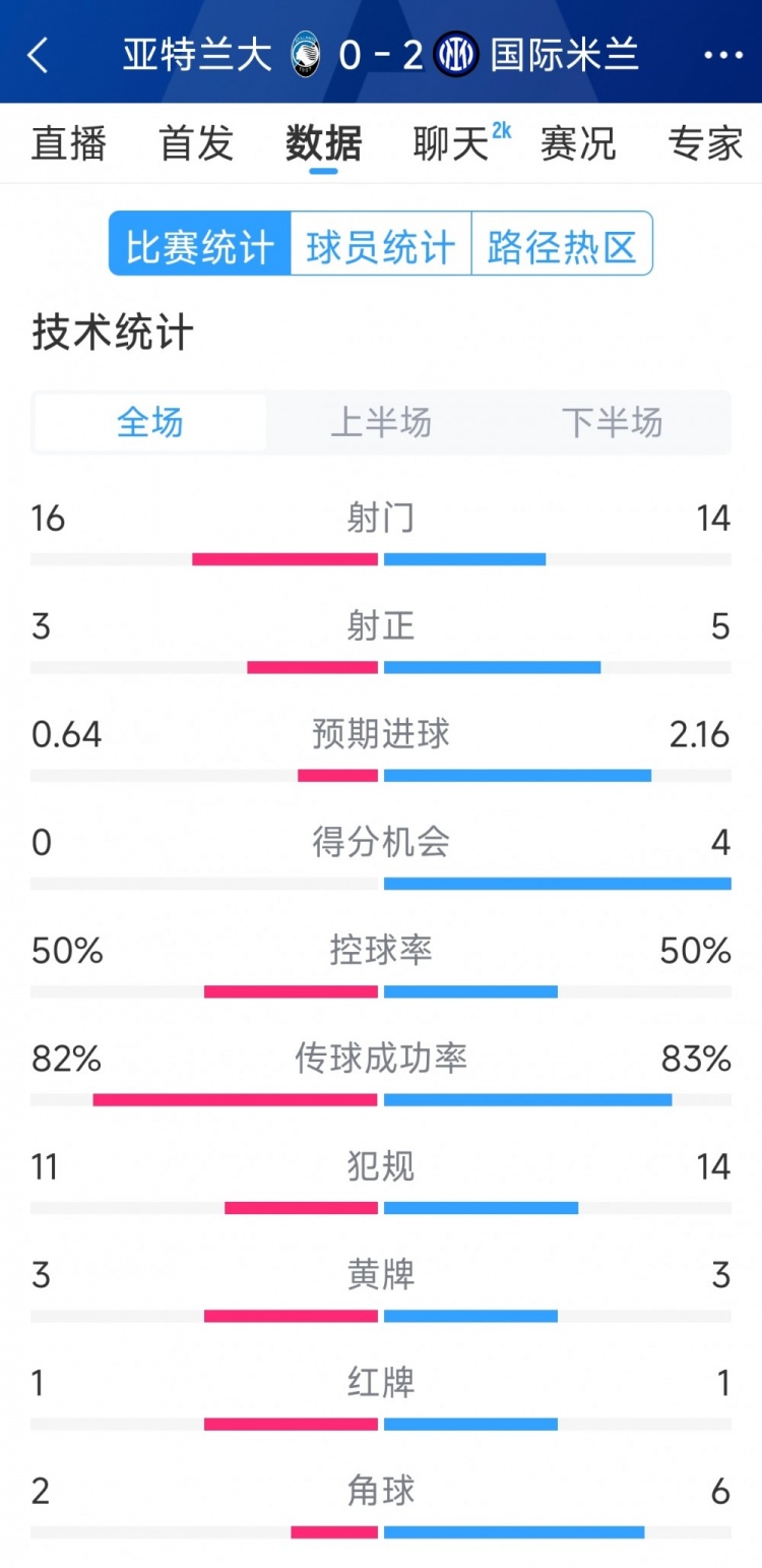  國米2-0亞特蘭大全場數(shù)據(jù)：射門14-16，射正5-3，得分機(jī)會4-0