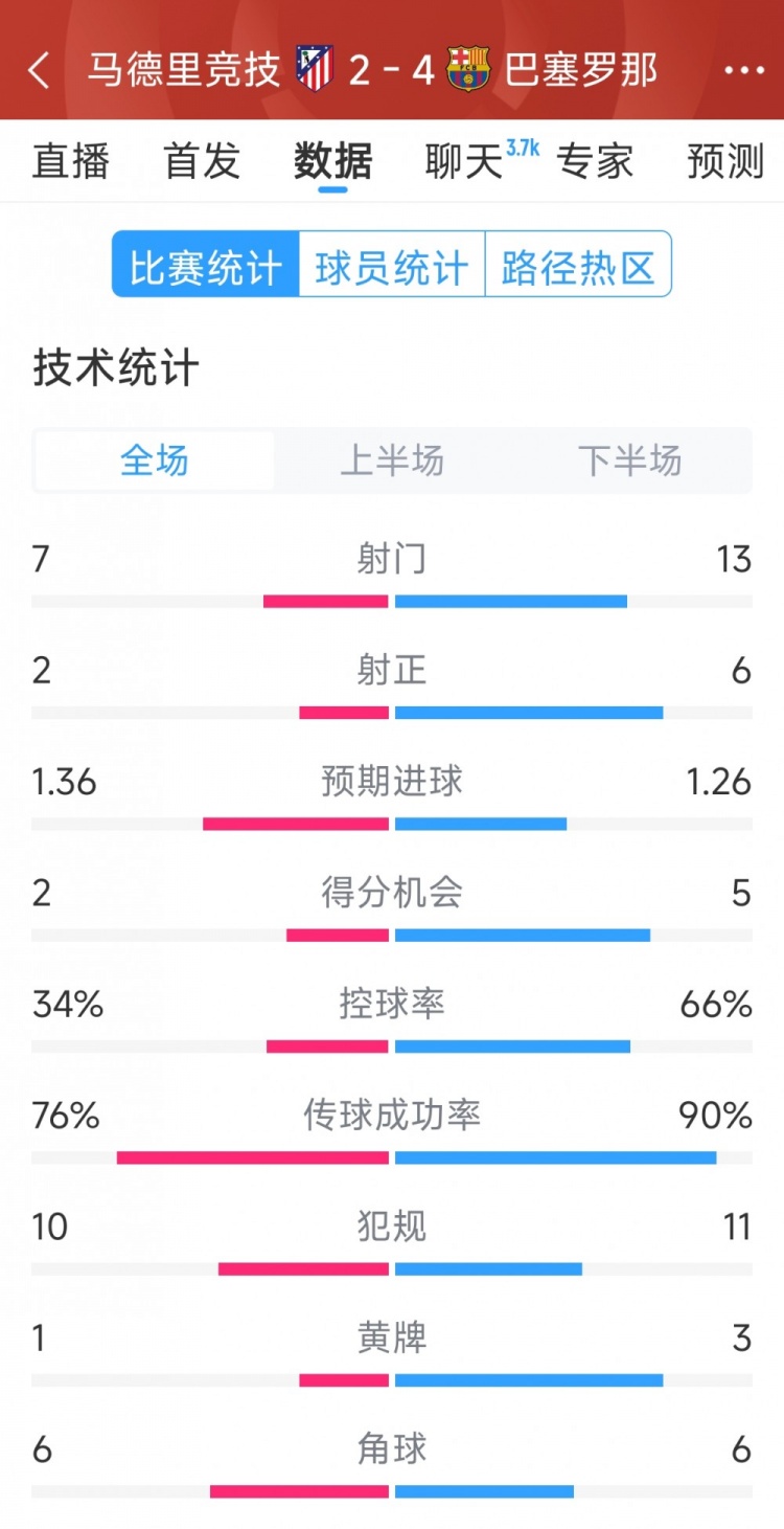  巴薩4-2馬競?cè)珗鰯?shù)據(jù)：射門13-7，射正6-2，得分機會5-2