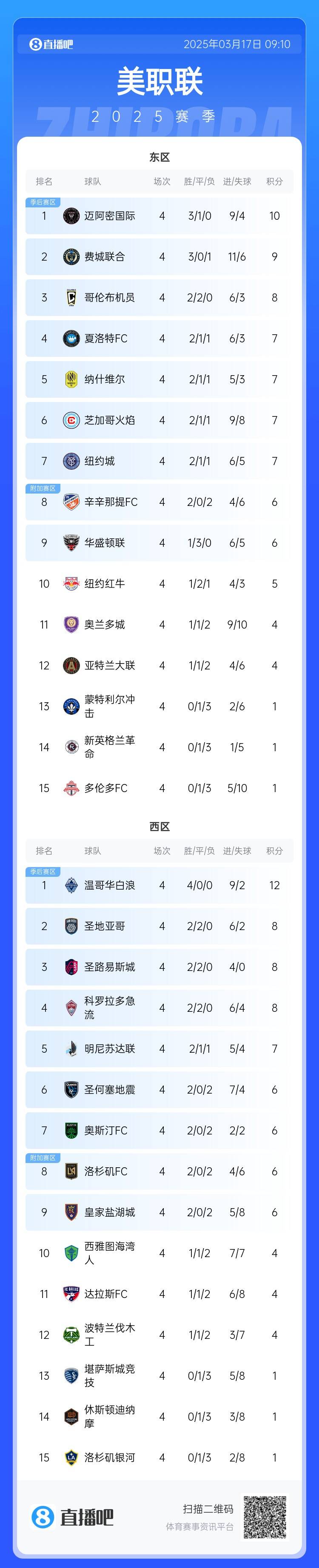  邁阿密登頂！美職聯(lián)東區(qū)積分榜：邁阿密3連勝登頂，1分領(lǐng)跑