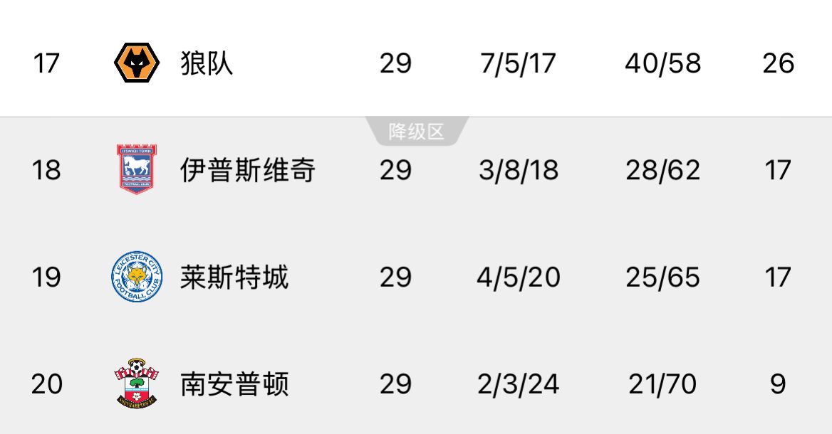  ??回天乏術(shù)！英超榜尾三隊又雙叒叕齊輸球，降級概率均超過99%