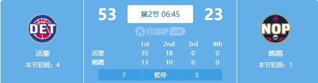  慘案預訂？活塞勢如破竹一節(jié)半領先30分 多次打停鵜鶘