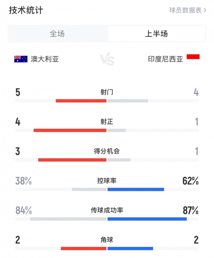  澳大利亞vs印尼半場數據：澳大利亞4射正進3球，印尼控球率62%