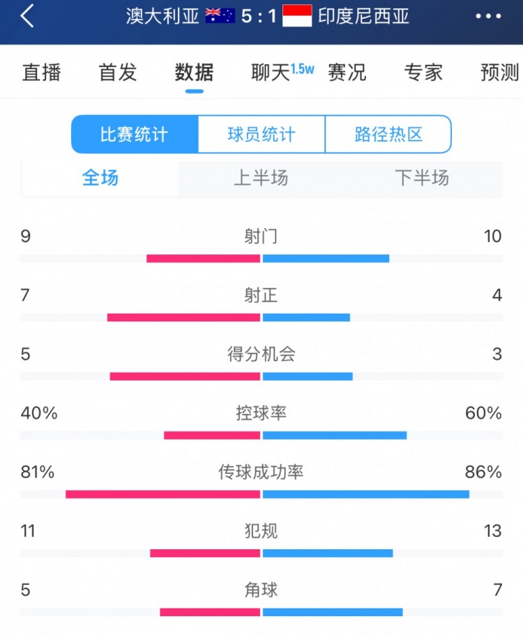  簡(jiǎn)單高效！澳大利亞vs印尼數(shù)據(jù)：9射門7射正，5次得分機(jī)會(huì)全把握