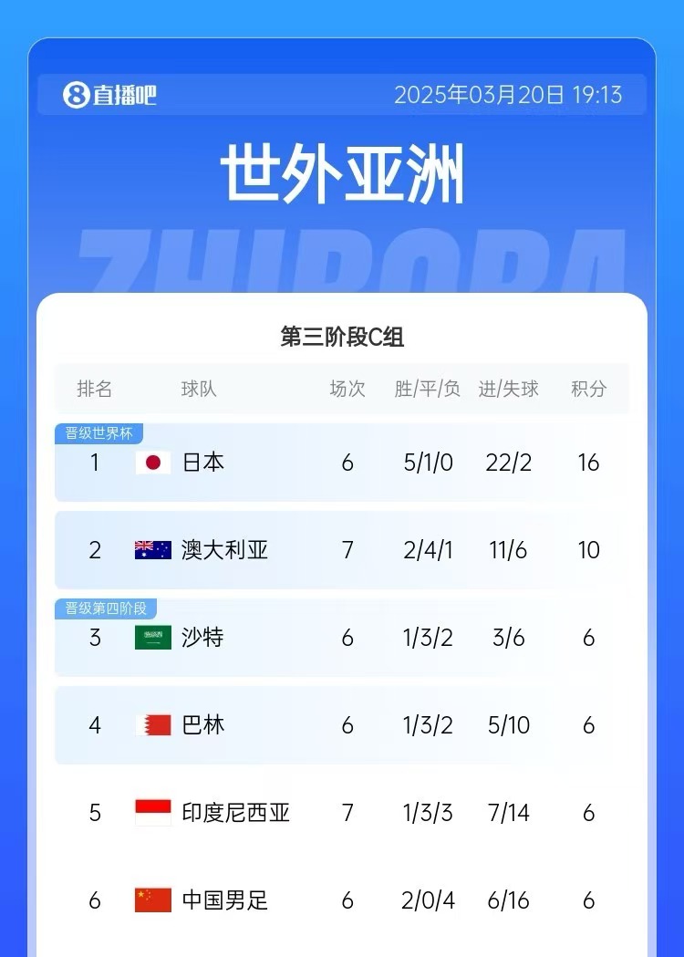  積分榜：印尼先賽仍6分&凈勝球暫多國(guó)足3個(gè)，澳大利亞10分居第2