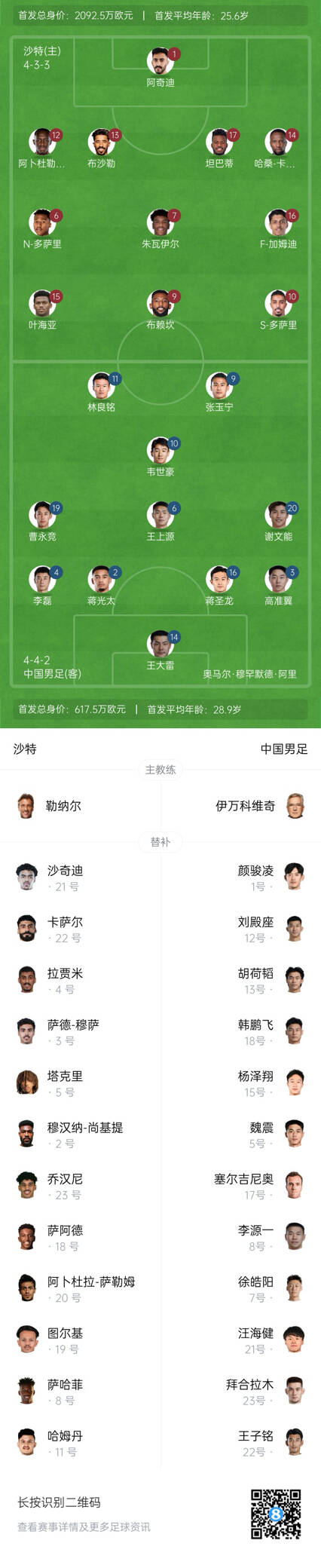  國足vs沙特首發(fā)身價對比：國足共617.5萬歐，沙特隊2092萬歐