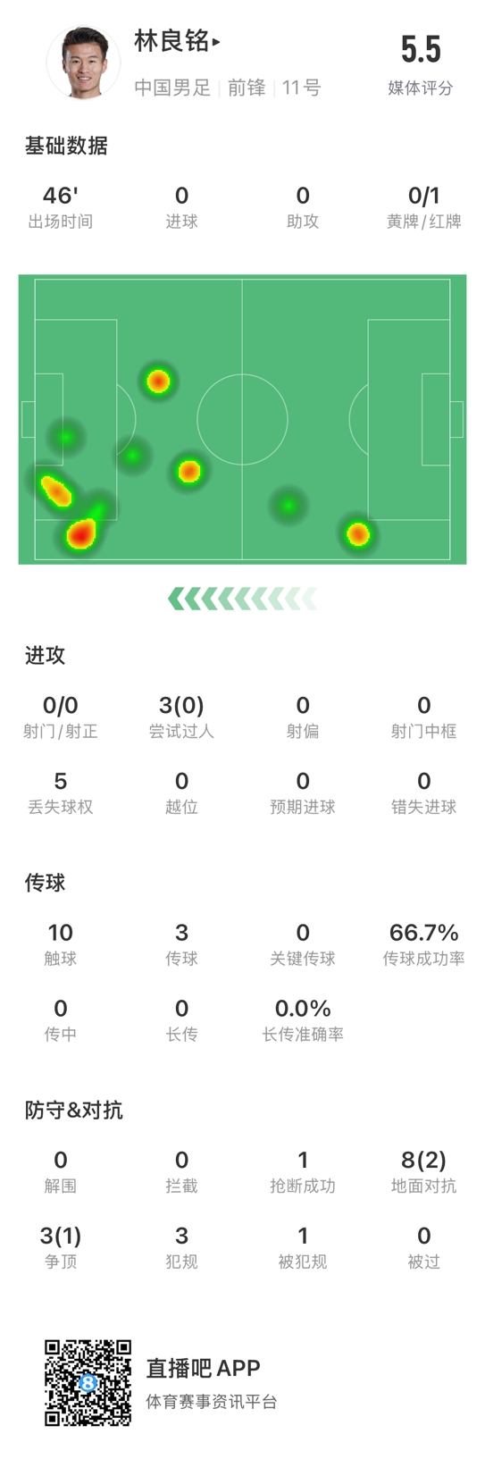  魯莽染紅！林良銘數(shù)據(jù)：3次過人0成功，3次傳球2次成功