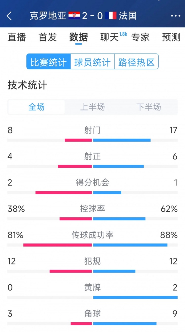  效率差距，法國(guó)0-2克羅地亞全場(chǎng)數(shù)據(jù)：射門17-8，射正6-4