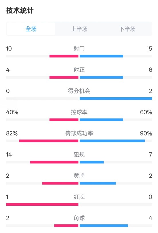  荷蘭2-2西班牙數(shù)據(jù)：射門10-15，射正4-6，控球40%-60%，紅牌1-0