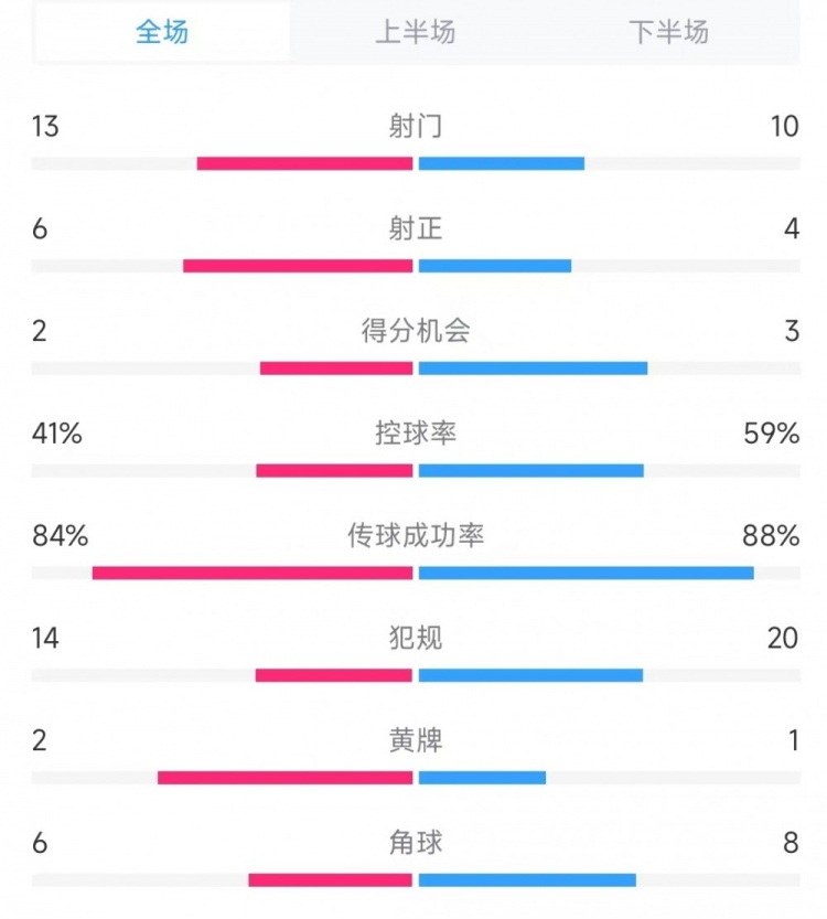  意大利vs德國數(shù)據(jù)：射門13比10、射正6比4、控球率41%比59%
