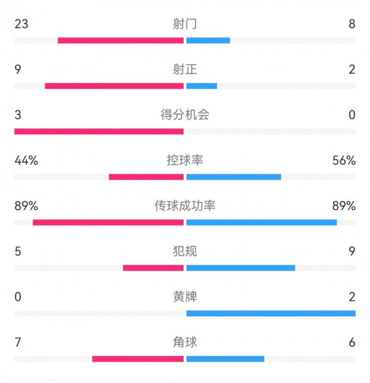  葡萄牙0-1丹麥數(shù)據(jù)：射門8-23，射正2-9，得分機(jī)會0-3