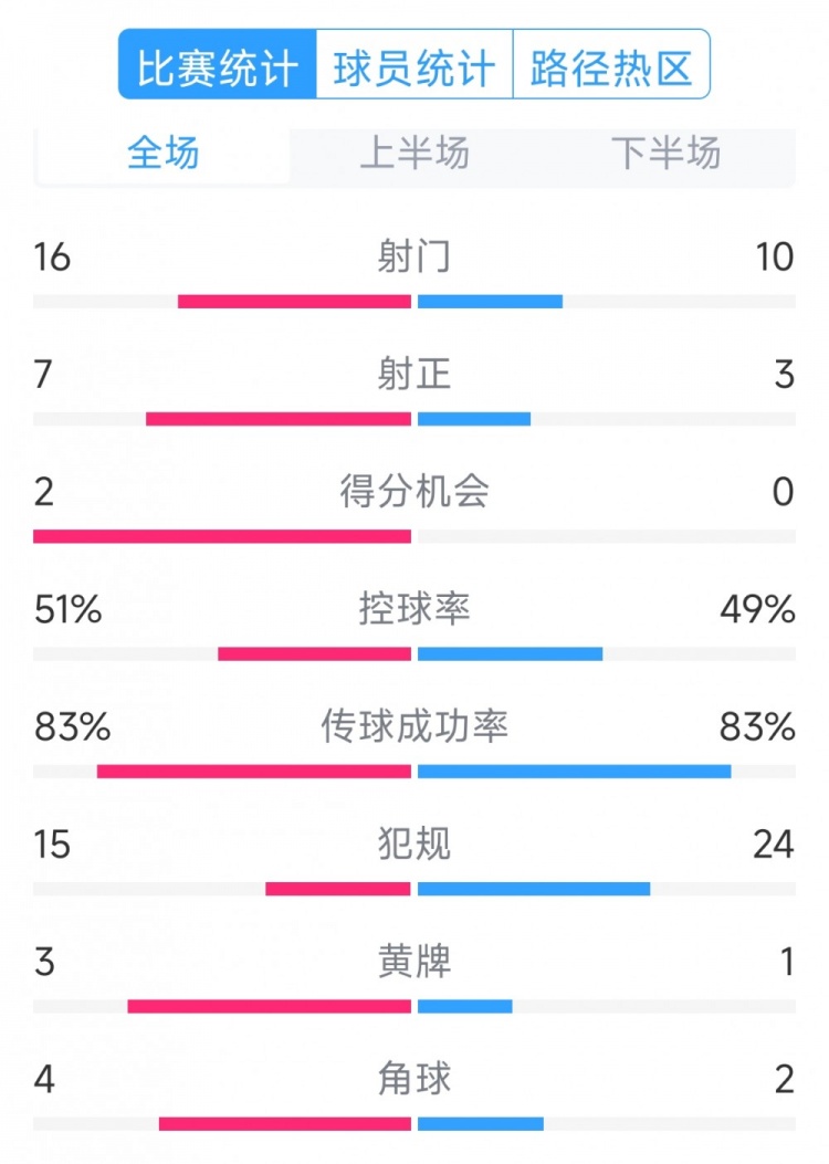  絕殺取勝！巴西2-1哥倫比亞全場數(shù)據(jù)：射門16-10，射正7-3