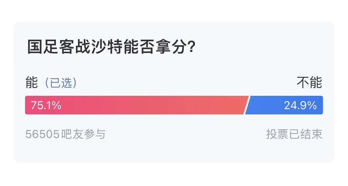  吧友們失望了！56505人參與，75.1%吧友認(rèn)為國足能拿分