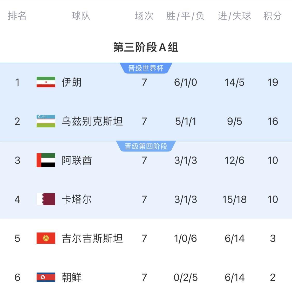  16分小組第二！烏茲別克斯坦有望首進世界杯，胡桑諾夫身價3500萬