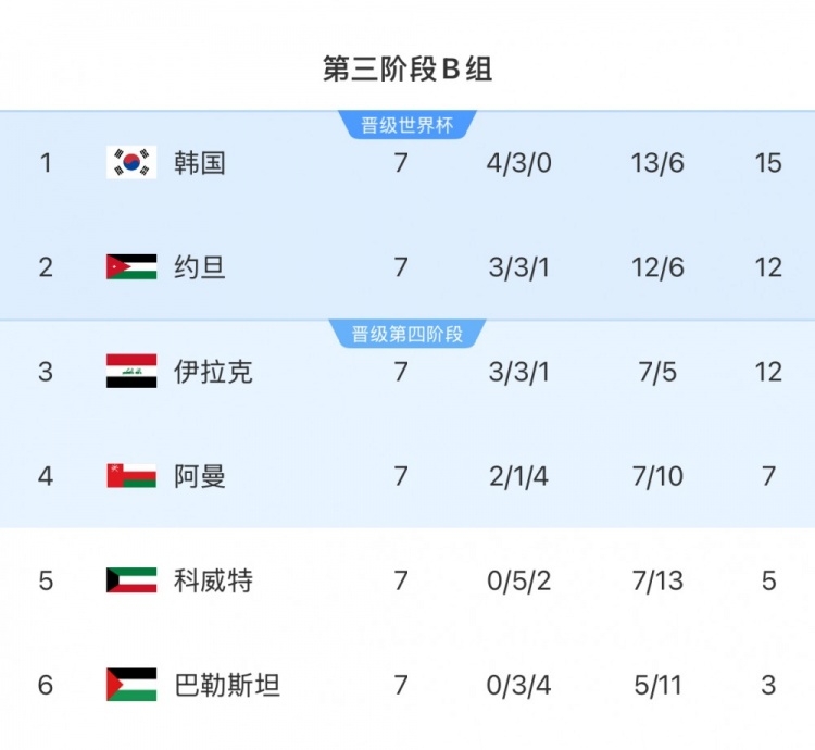  擴軍的福利！B組2/3名約旦&伊拉克合計只進過1次世界杯，直通2選1