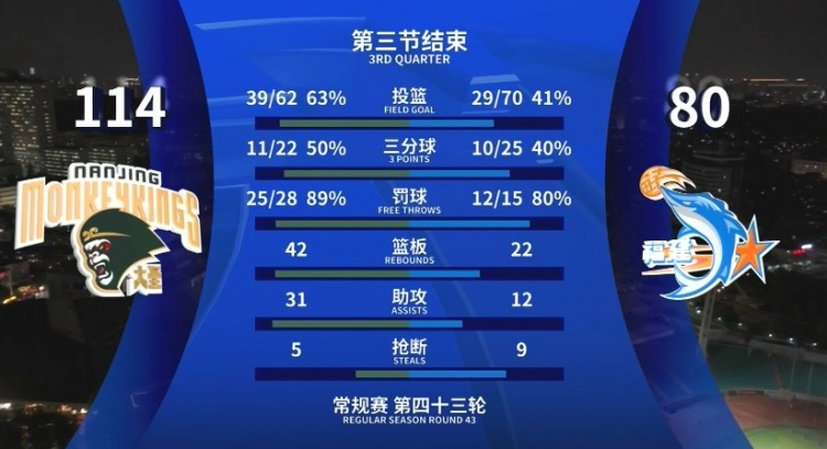  全面壓制！同曦三節(jié)領(lǐng)先34分 投籃命中率63%&籃板42-22&助攻31-12