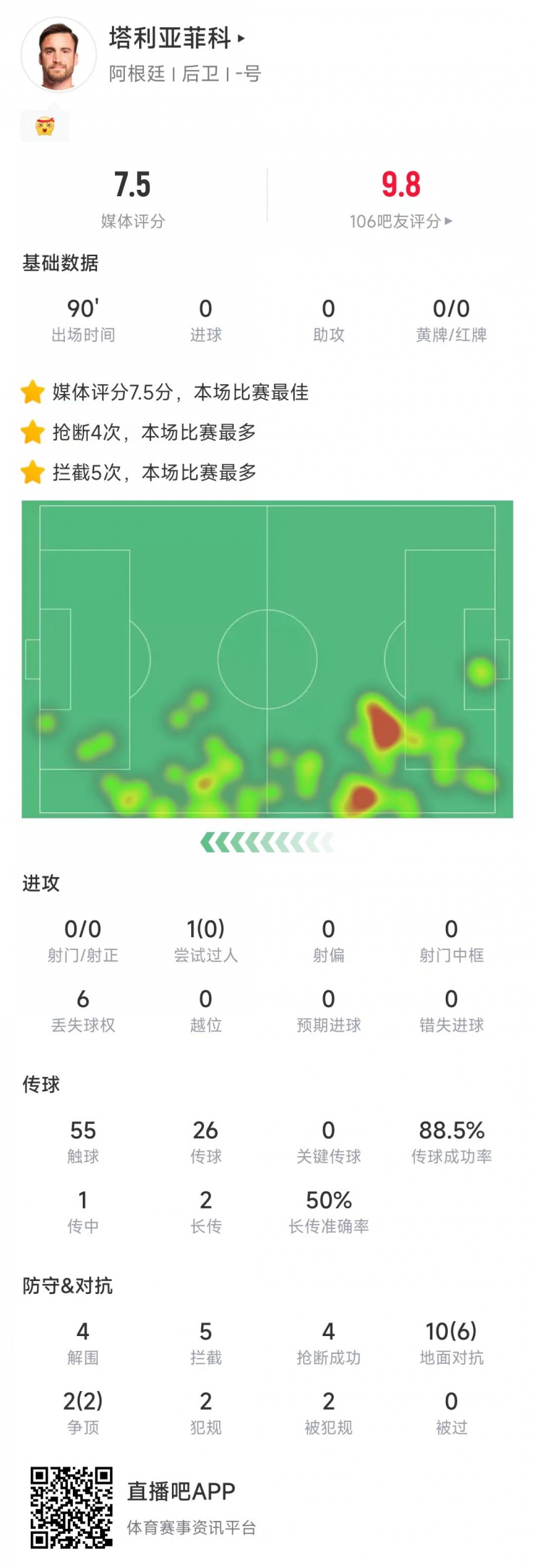  塔利亞菲科數(shù)據(jù)：搶斷4次、攔截5次全場最多，12次對抗8次成功