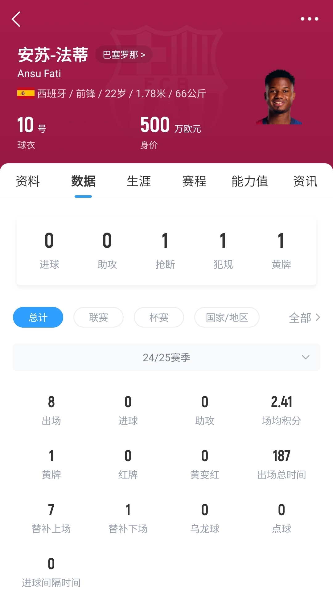  22歲身價剩500萬！法蒂重傷后巴薩高薪續(xù)約6年，現(xiàn)合同剩3150萬歐