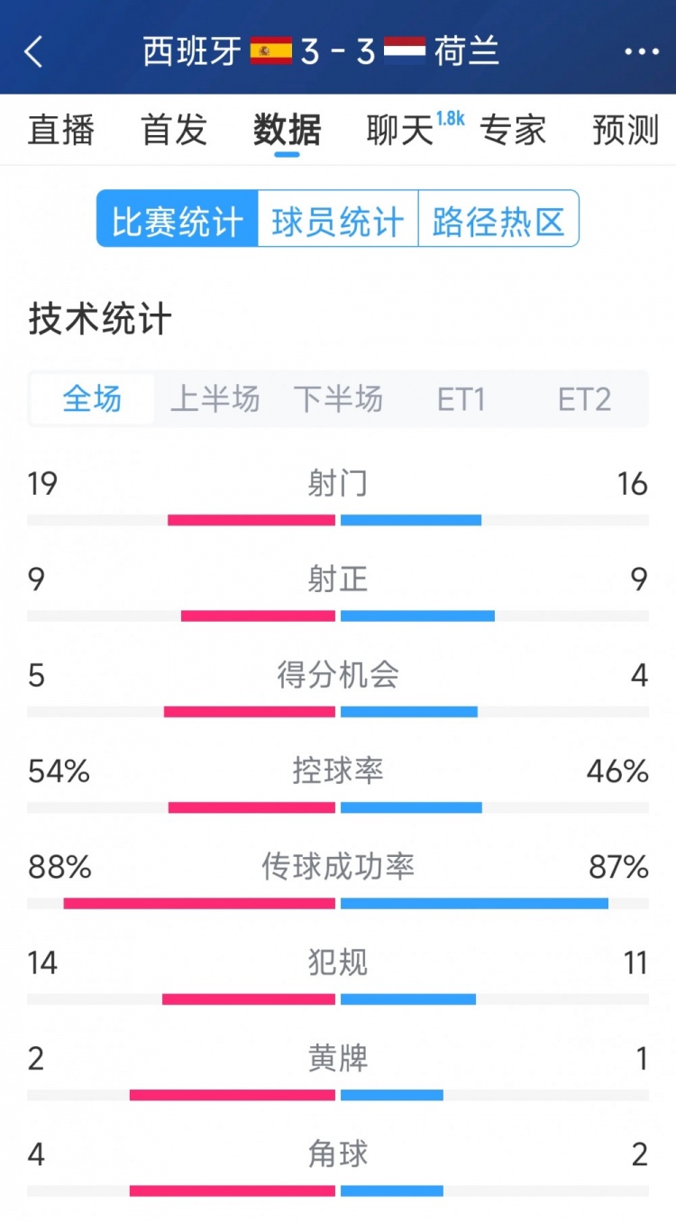  勢(shì)均力敵，西班牙3-3荷蘭120分鐘數(shù)據(jù)：射門19-16，射正9-9