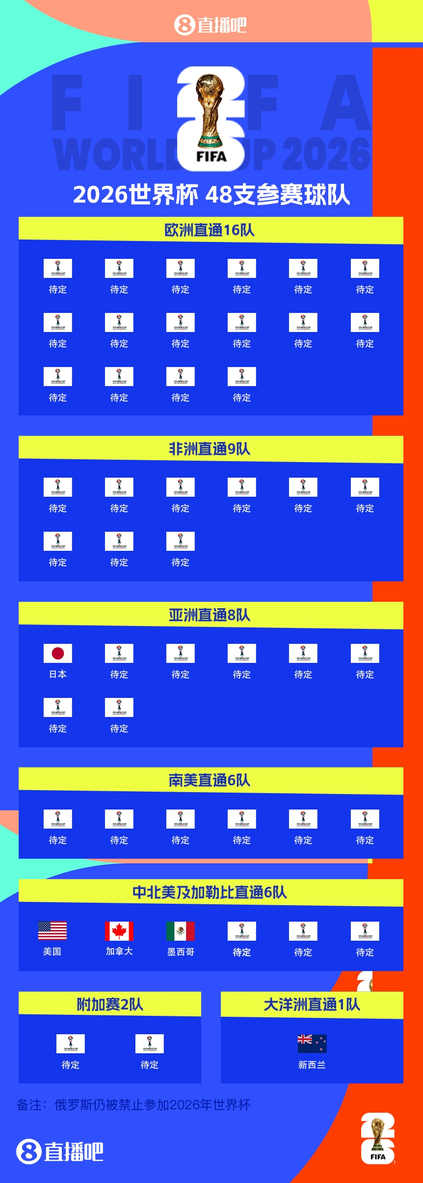  FIFA排名只高國足1位！新西蘭直通2026世界杯，東道主外第二隊