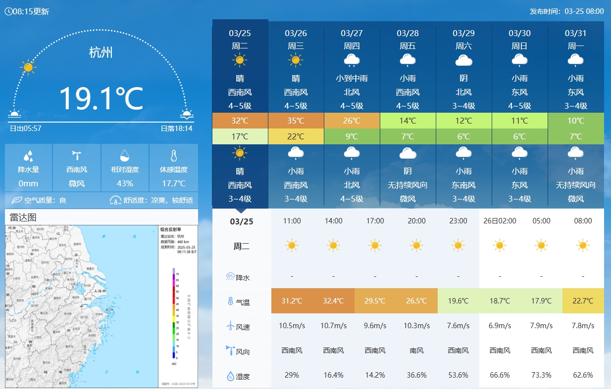  坐鎮(zhèn)杭州戰(zhàn)澳洲！杭州今日氣溫17-32℃，國足比賽時(shí)26.5℃左右