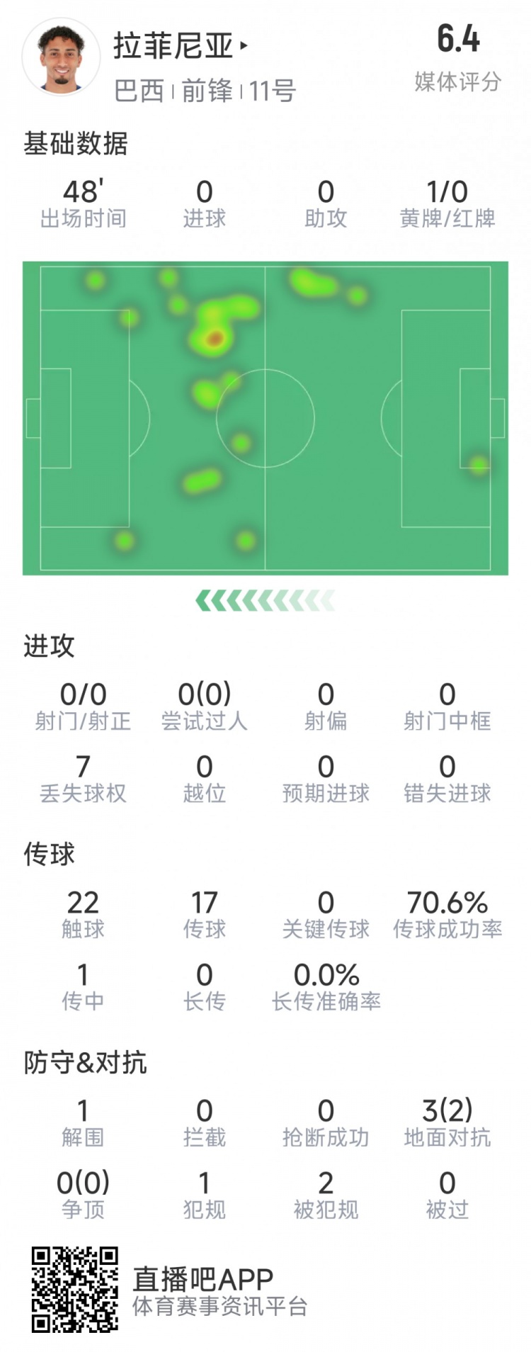  拉菲尼亞半場數(shù)據(jù)：射門&過人數(shù)據(jù)掛零，3對抗2成功，吃到黃牌