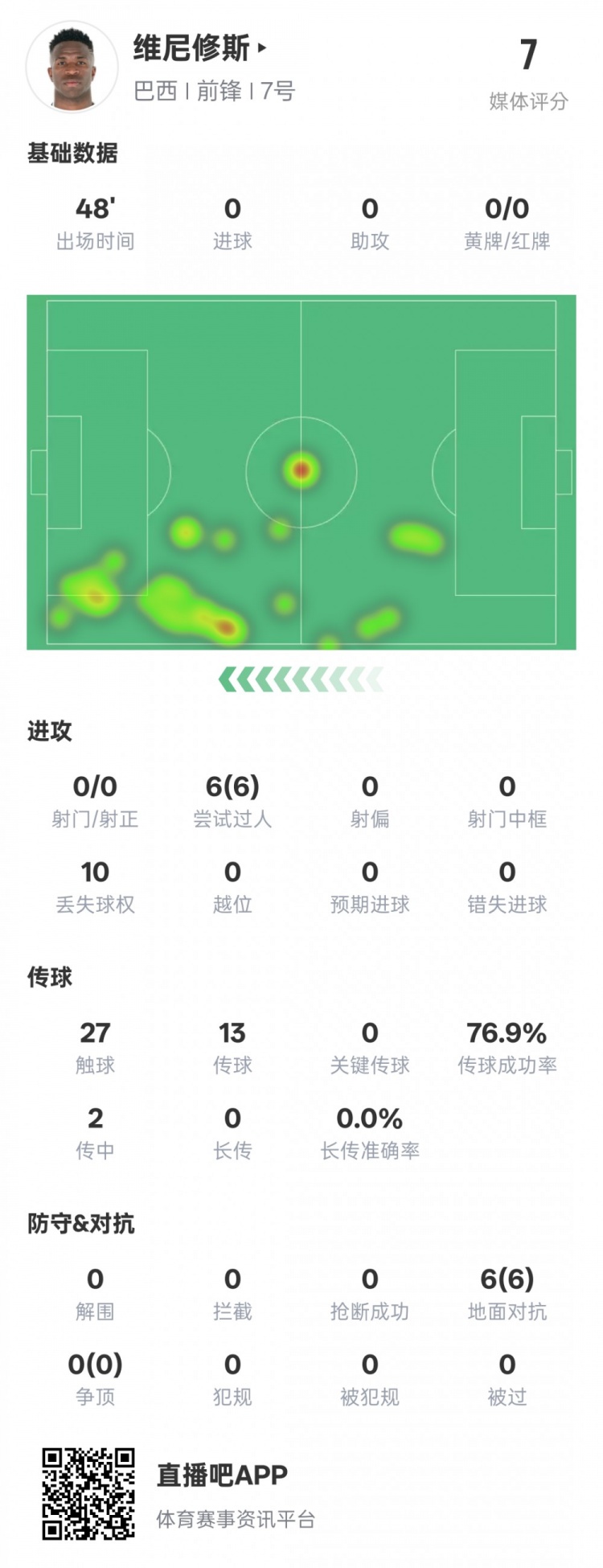  維尼修斯半場數(shù)據(jù)：6次過人均成功&10次丟失球權(quán)，評分7.0