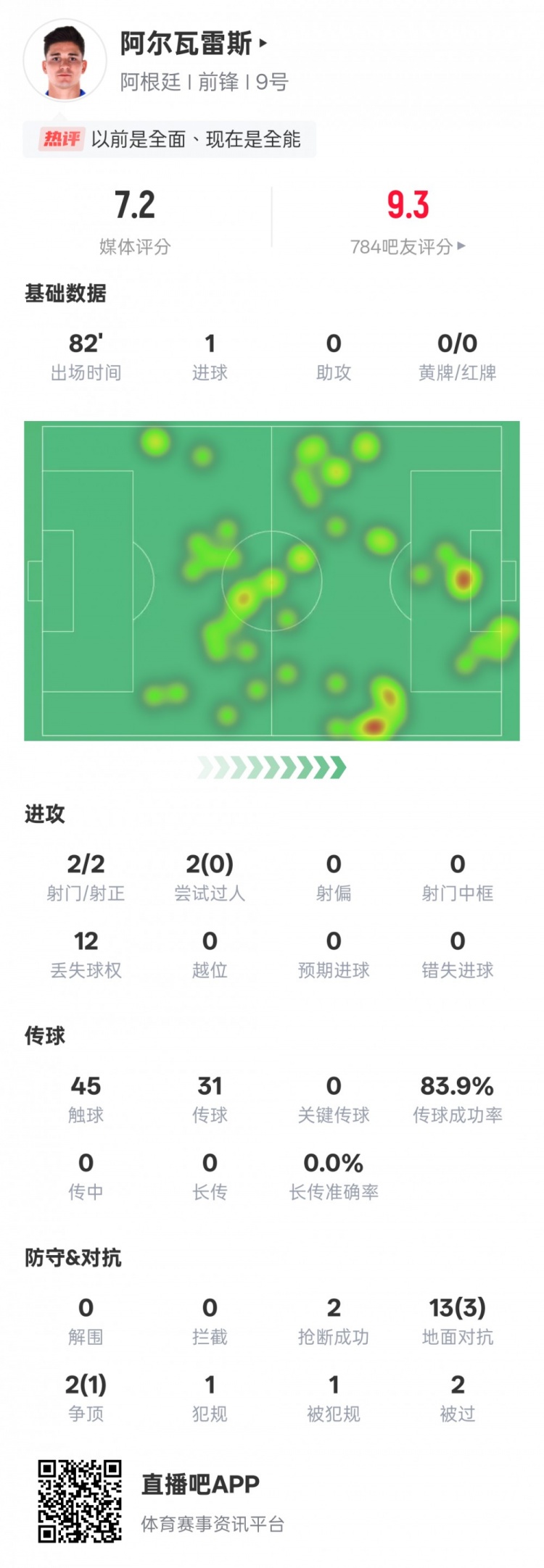  阿爾瓦雷斯本場數(shù)據(jù)：2射門2射正1進(jìn)球，評(píng)分7.2
