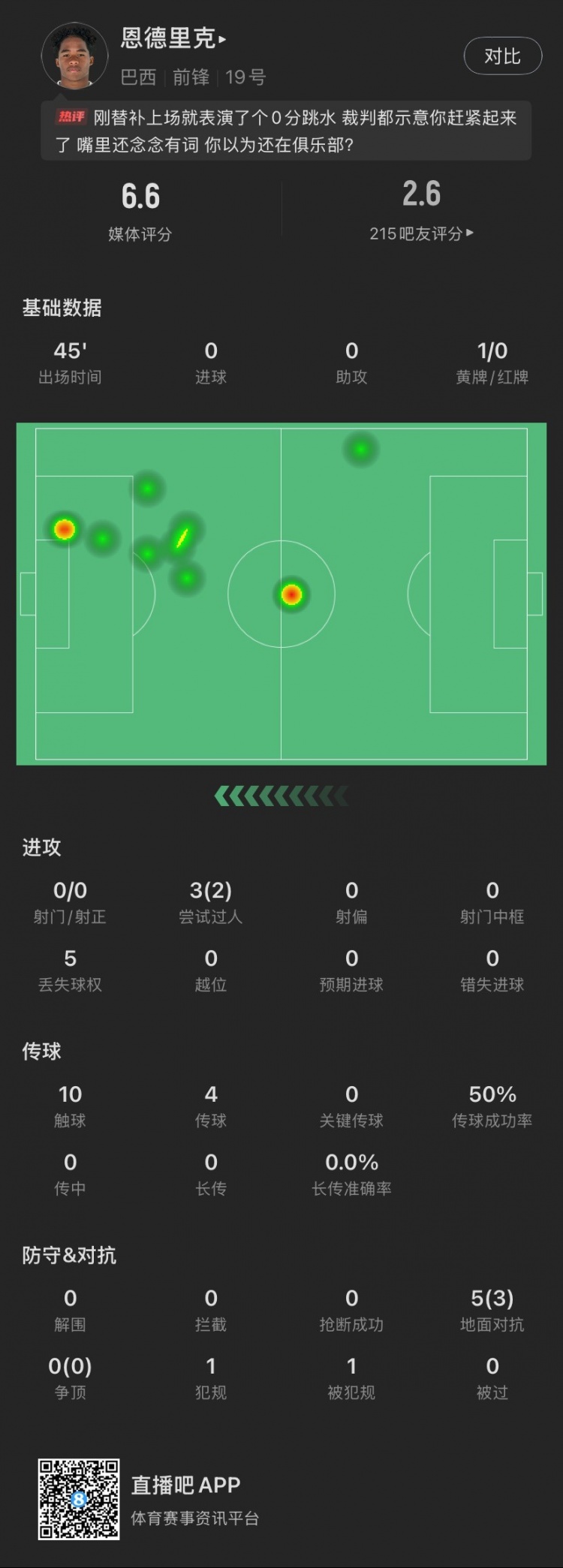  恩德里克替補(bǔ)數(shù)據(jù)：假摔染黃，僅觸球10次&0射門，2次成功過人
