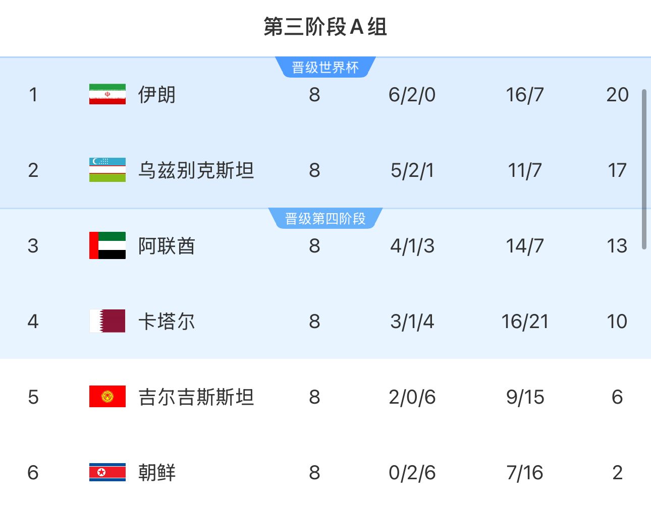  提前2輪出局！朝鮮8輪積2分&凈勝球-9，成本屆18強(qiáng)賽首支出局球隊(duì)
