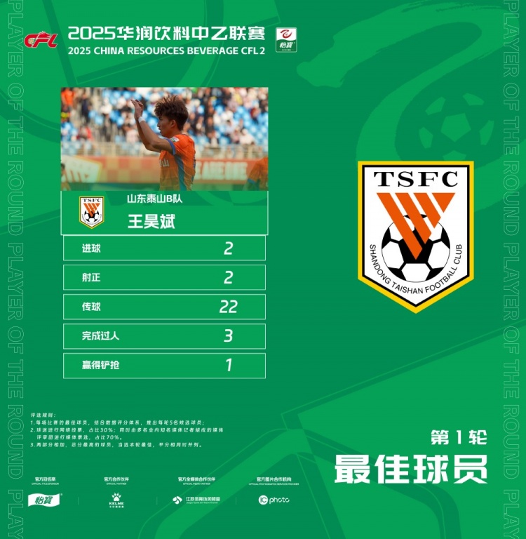  中乙官方：梅開二度，泰山B隊王昊斌當選首輪最佳球員