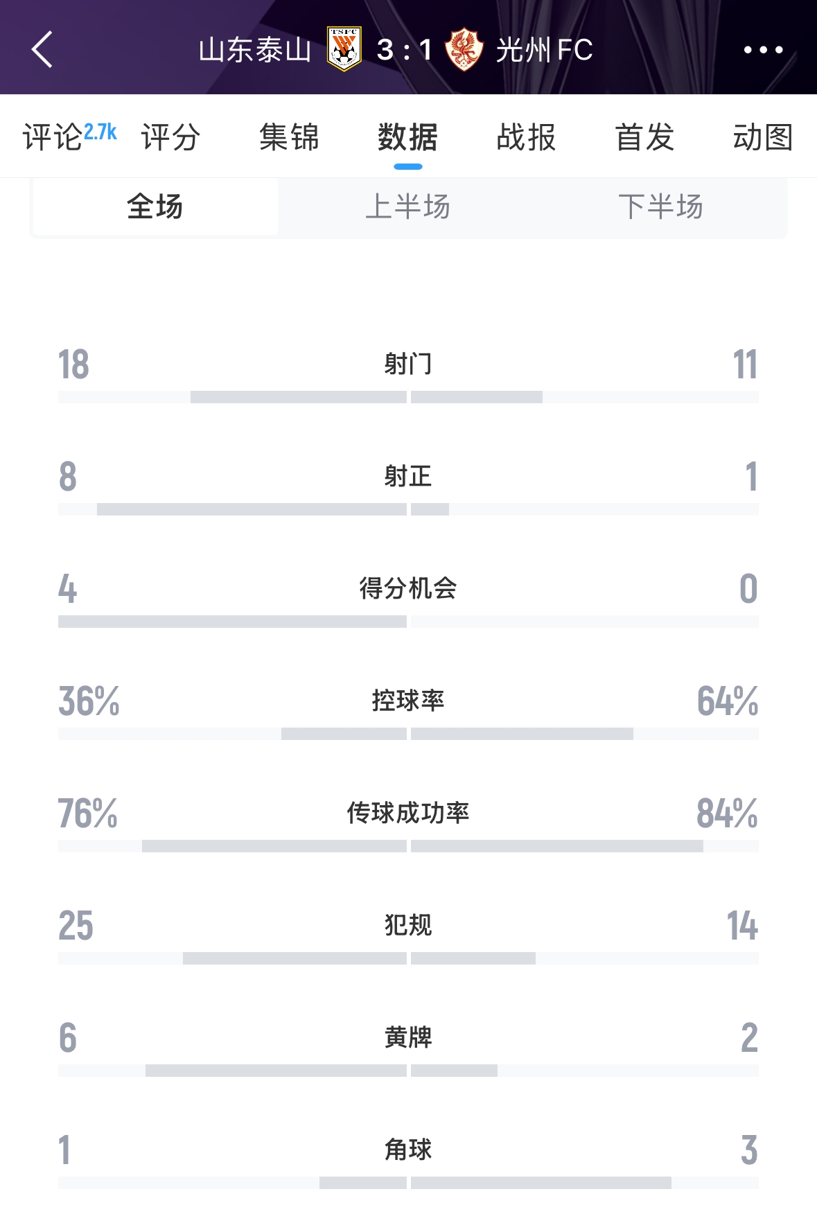  又被罰了！亞足聯(lián)官方：泰山對陣光州時6人染黃，罰款6000美元
