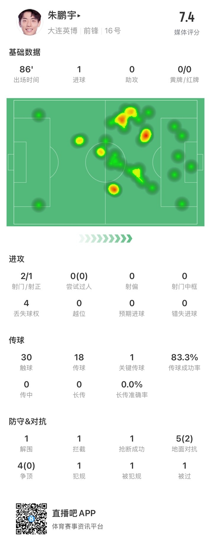  年輕有為！朱鵬宇全場數(shù)據(jù)：評分7.4，打進1球&傳球成功率83.3%