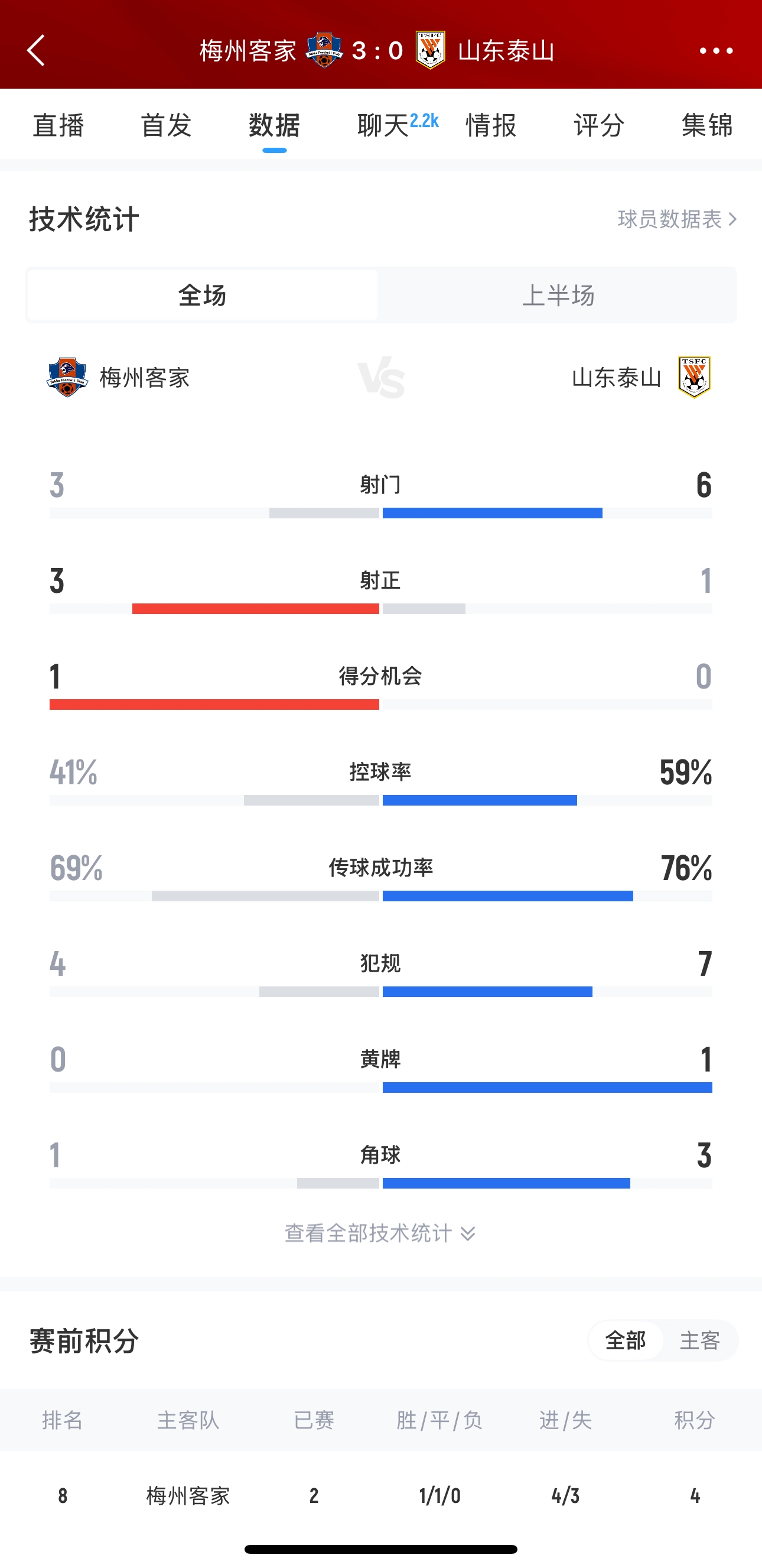  泰山這是干啥呢？梅州3腳射門(mén)轟進(jìn)3球，泰山34分鐘被灌3球