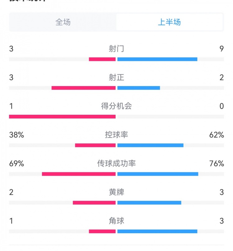  泰山1-3梅州半場數(shù)據(jù)：射門9-3，射正3-3，控球率62%-38%