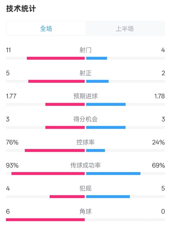 皇馬半場(chǎng)1-2萊加內(nèi)斯數(shù)據(jù)：射門11-4，射正5-2，控球率76%-24%