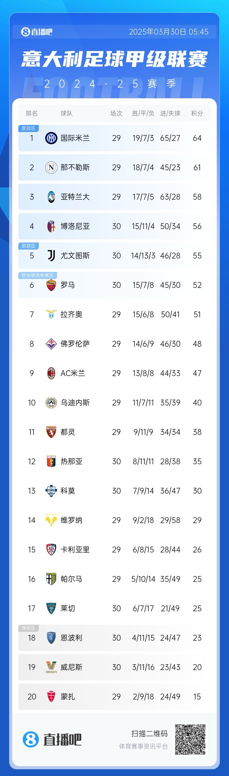  超級補鍋匠！意甲積分：羅馬7連勝距第4名4分 尤文取勝仍第5