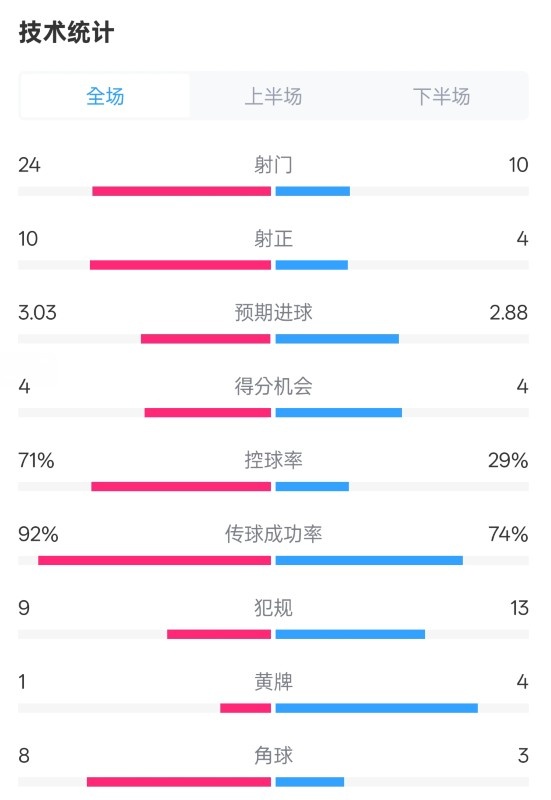  皇馬3-2萊加內(nèi)斯全場(chǎng)數(shù)據(jù)：射門24-10，射正10-4，控球率71%-29%