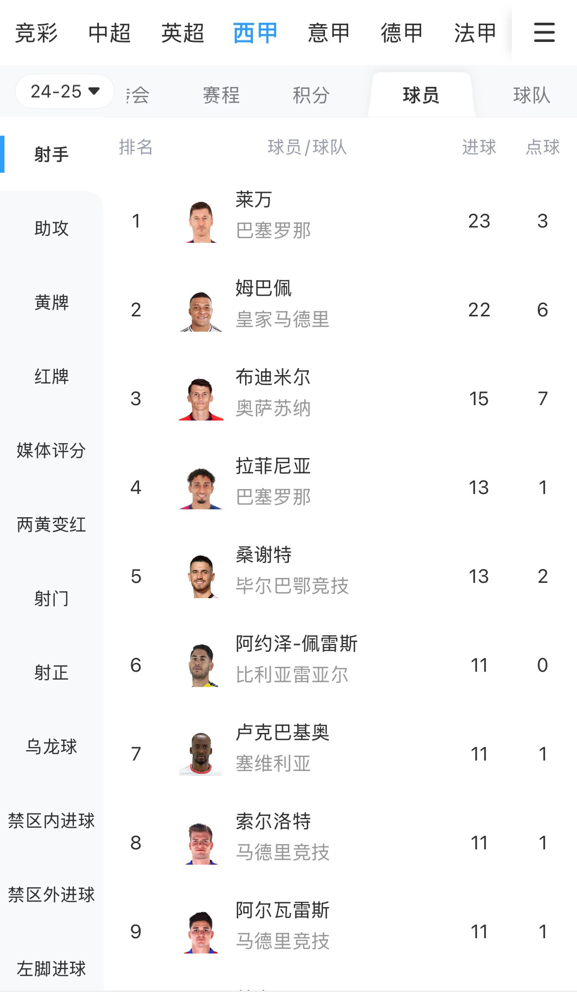  你看好誰(shuí)？西甲射手榜：萊萬(wàn)23球領(lǐng)跑，姆巴佩22球緊隨其后