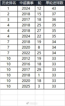 25賽季第三輪單輪總進(jìn)球33個(gè)，在中超歷史上排名第10