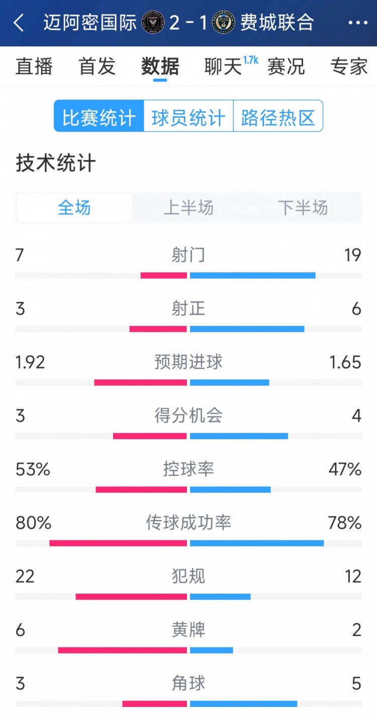  效率占優(yōu)！邁阿密國際2-1費城聯(lián)合全場數(shù)據(jù)：射門7-19，射正3-6