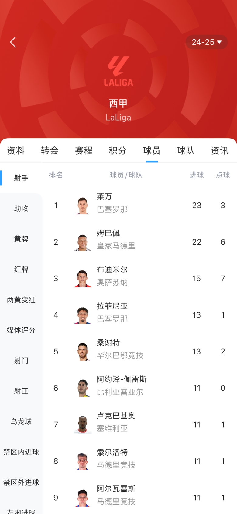  白熱化！西甲金靴最新賠率：萊萬1.9、姆巴佩2.0，兩人僅差1球！
