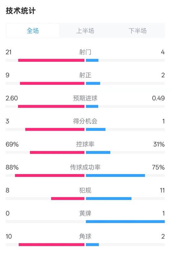  巴薩4-1赫羅納全場數(shù)據(jù)：射門21-4，射正9-2，控球率69%-31%