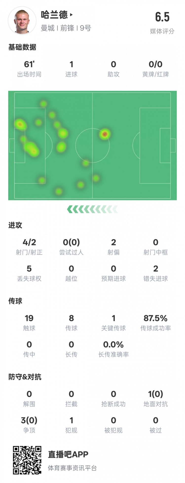  哈蘭德本場數(shù)據(jù)：1進(jìn)球1關(guān)鍵傳球2錯(cuò)失進(jìn)球機(jī)會(huì)，評分6.5
