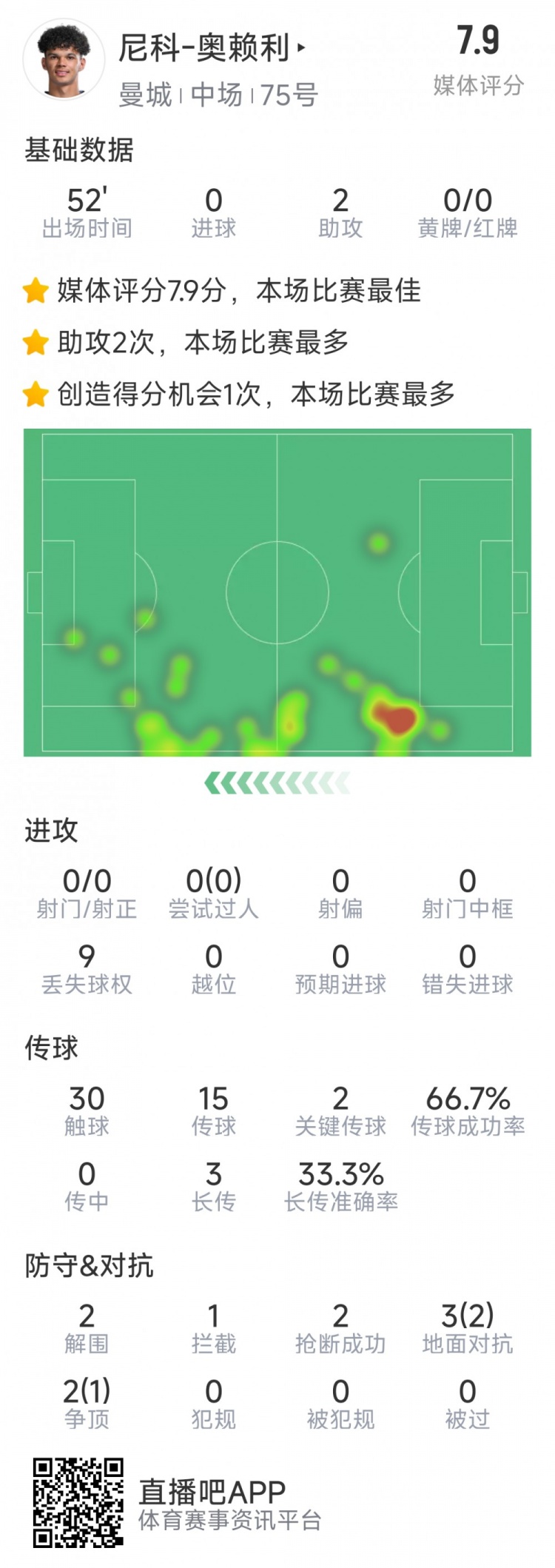  導演逆轉，20歲小將奧賴利替補登場數(shù)據(jù)：2次助攻，2次關鍵傳球