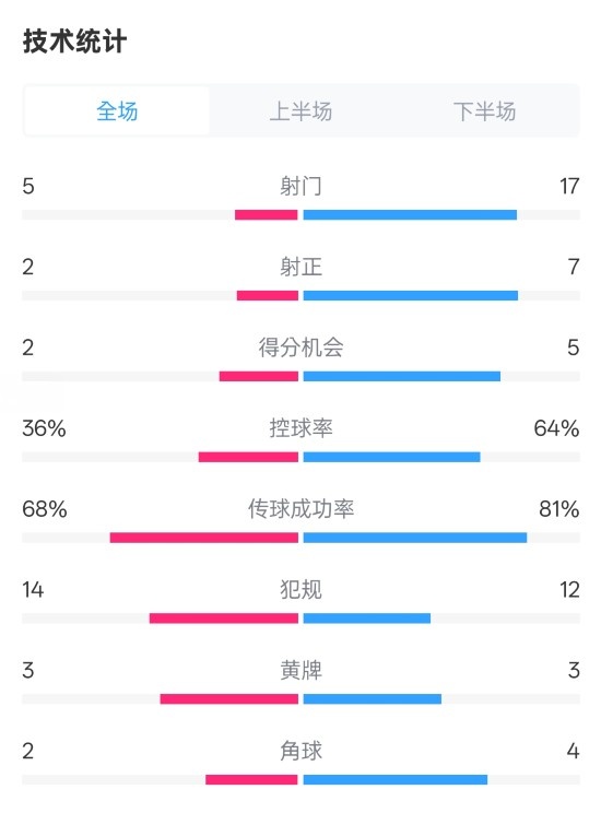  伯恩茅斯1-2曼城全場數(shù)據(jù)：射門5-17，射正2-7，控球率36%-64%