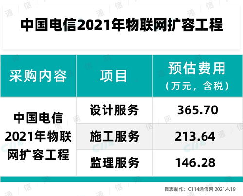 中國電信啟動2021年物聯網擴容工程服務集采，推動物聯網應用服務發展