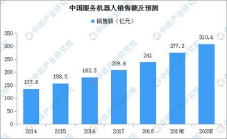 智能機器人、機器人開發公司與物聯網應用服務的市場前景分析