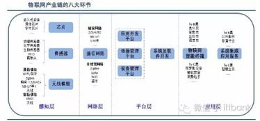 物聯(lián)網(wǎng)產(chǎn)業(yè)鏈全景圖及八大環(huán)節(jié)一覽